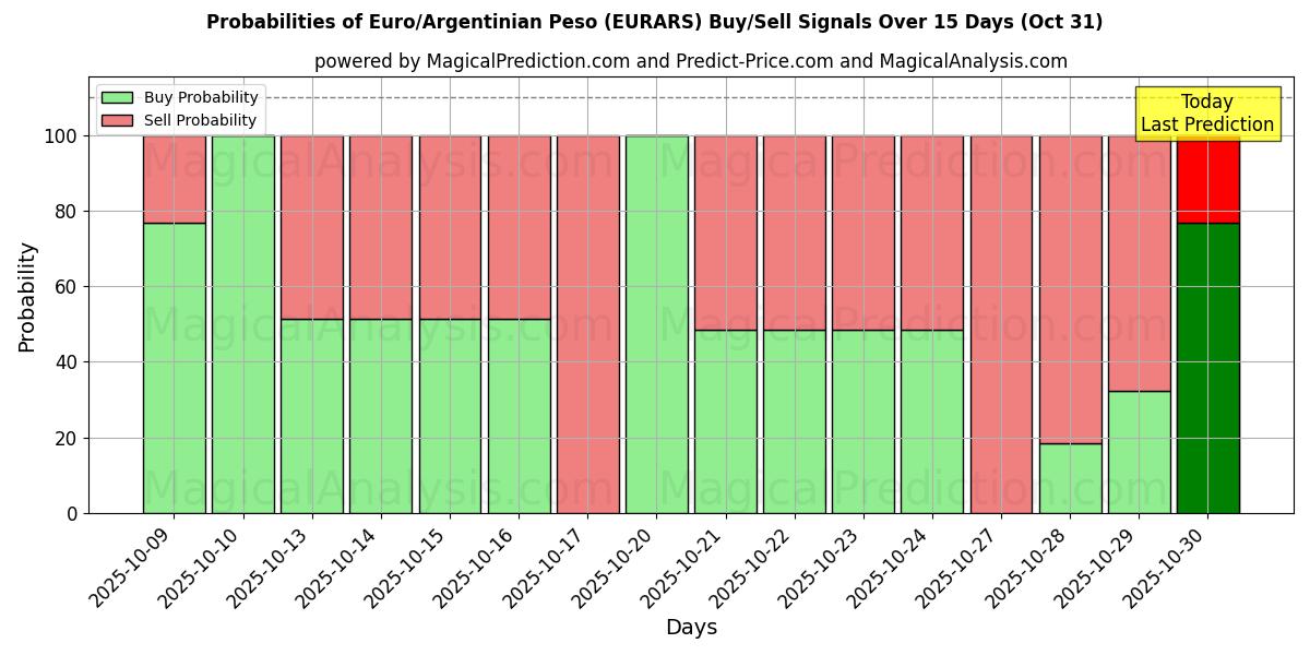 Probabilités des signaux d'achat/vente Euro/Peso argentin (EURARS) utilisant plusieurs modèles IA sur 10 jours (31 Oct) Probabilities of Euro/Peso argentin (EURARS) Buy/Sell Signals Using Several AI Models Over 5 Days (31 Oct)