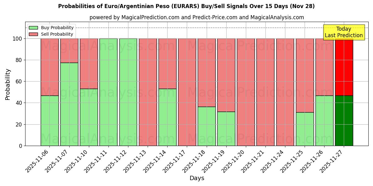 Probabilities of Euro/Argentinian Peso (EURARS) Buy/Sell Signals Using Several AI Models Over 5 Days (28 Nov) 