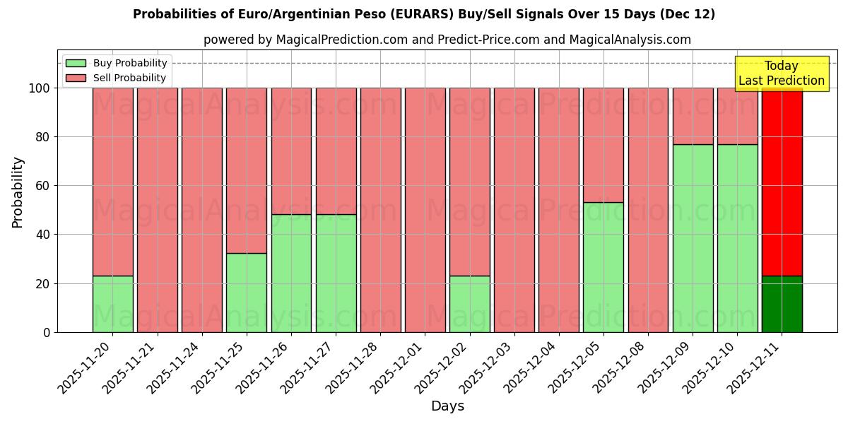 Probabilities of Euro/Argentijnse Peso (EURARS) Buy/Sell Signals Using Several AI Models Over 5 Days (12 Dec) 