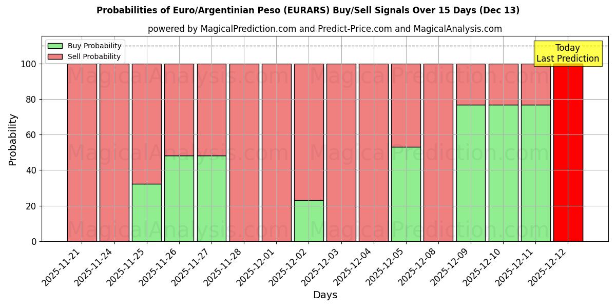 Probabilities of ユーロ/アルゼンチン ペソ (EURARS) Buy/Sell Signals Using Several AI Models Over 5 Days (13 Dec) 