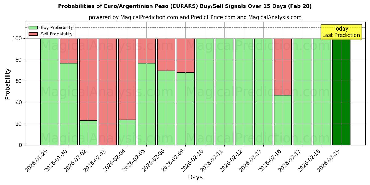 Probabilities of اليورو/البيزو الأرجنتيني (EURARS) Buy/Sell Signals Using Several AI Models Over 5 Days (20 Feb) 