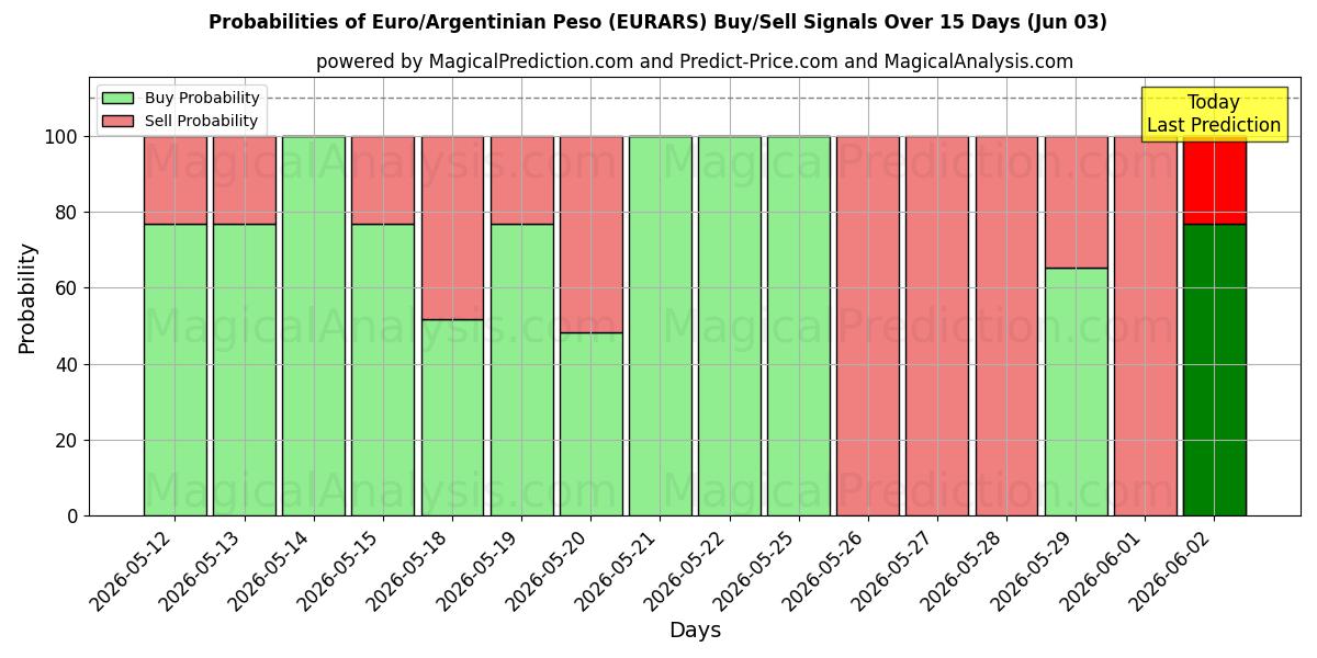 Probabilities of Euro/Peso argentin (EURARS) Buy/Sell Signals Using Several AI Models Over 5 Days (03 Jun) 