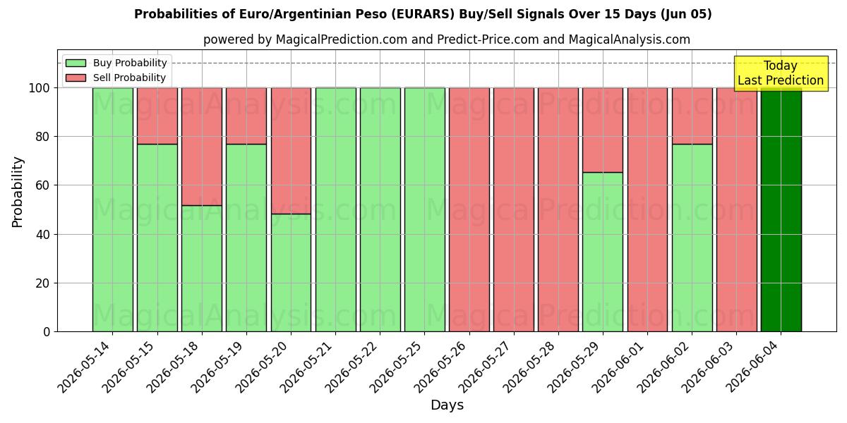 Probabilities of Euro/Argentijnse Peso (EURARS) Buy/Sell Signals Using Several AI Models Over 5 Days (05 Jun) 