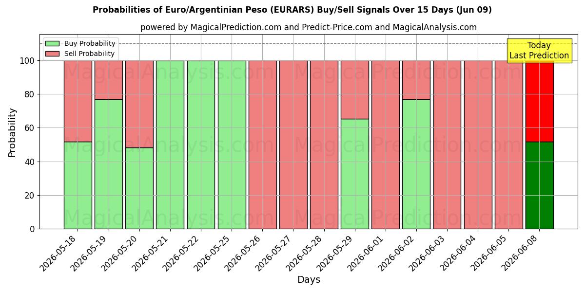 Probabilities of Euro/Argentijnse Peso (EURARS) Buy/Sell Signals Using Several AI Models Over 5 Days (09 Jun) 