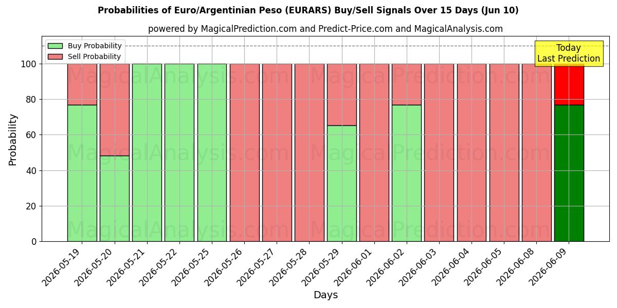 Probabilities of Euro/argentinsk peso (EURARS) Buy/Sell Signals Using Several AI Models Over 5 Days (10 Jun) 