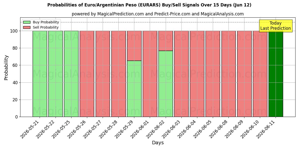 Probabilities of Euro/Argentinian Peso (EURARS) Buy/Sell Signals Using Several AI Models Over 5 Days (12 Jun) 