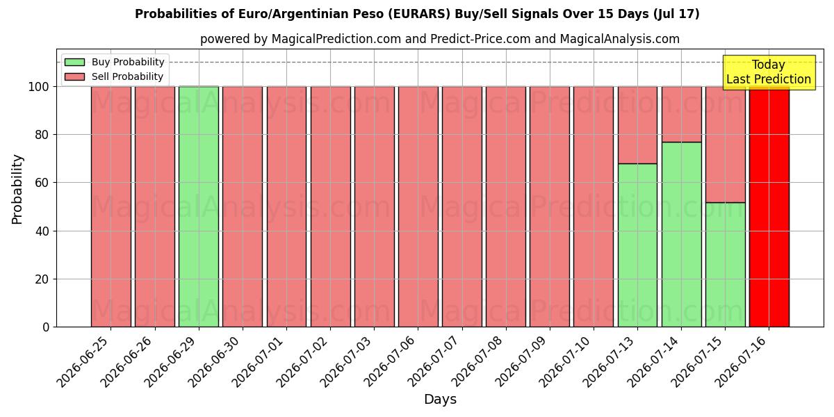 Probabilities of Euro/Peso argentin (EURARS) Buy/Sell Signals Using Several AI Models Over 5 Days (17 Jul) 