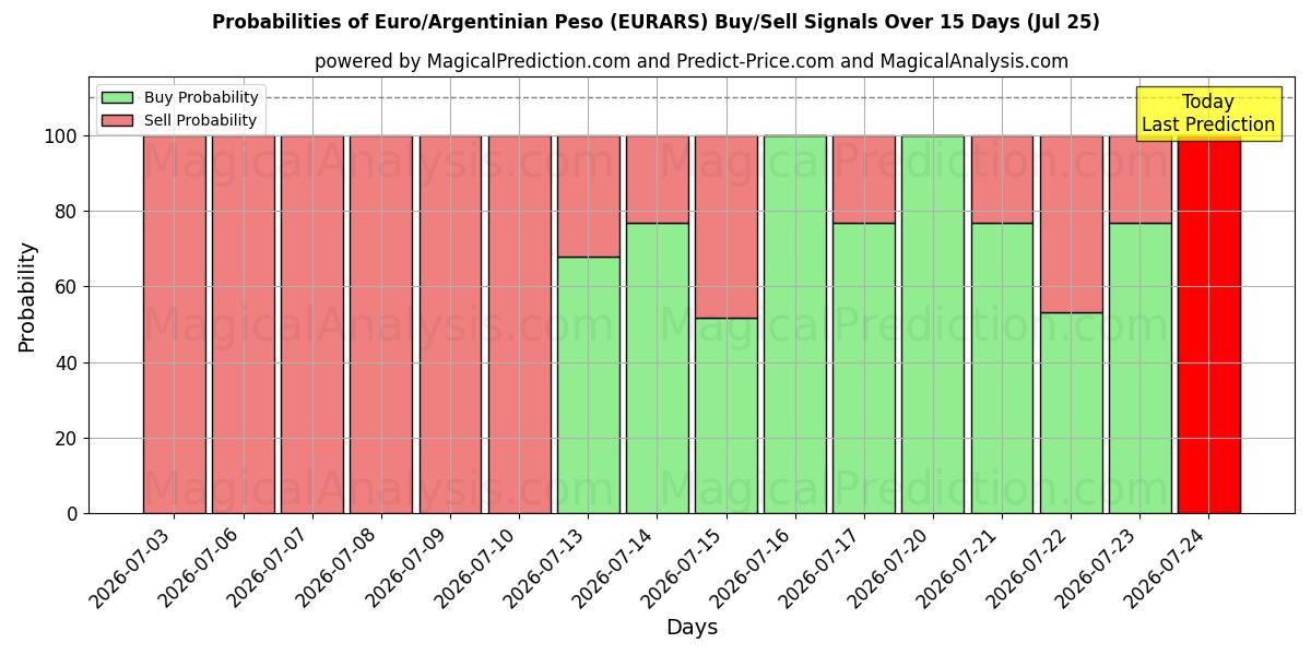 Probabilities of Euro/Argentinian Peso (EURARS) Buy/Sell Signals Using Several AI Models Over 5 Days (25 Jul) 