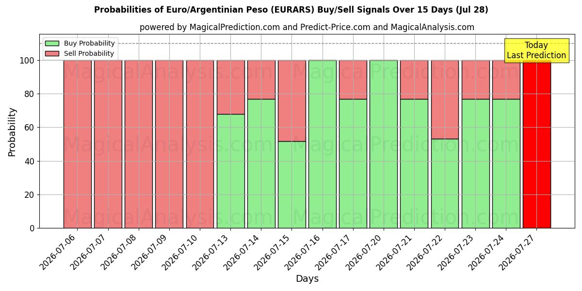 Probabilities of Евро/Аргентинское песо (EURARS) Buy/Sell Signals Using Several AI Models Over 5 Days (28 Jul) 