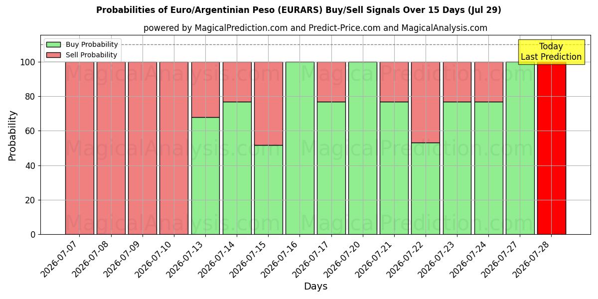 Probabilities of Euro/Argentijnse Peso (EURARS) Buy/Sell Signals Using Several AI Models Over 5 Days (29 Jul) 