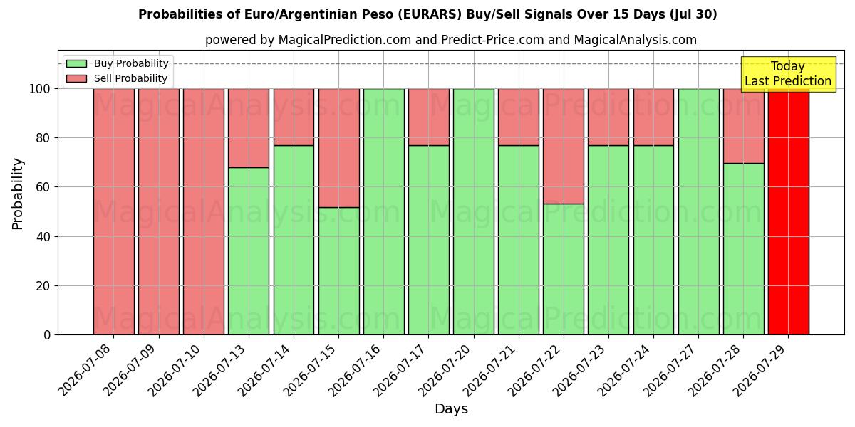 Probabilities of 欧元/阿根廷比索 (EURARS) Buy/Sell Signals Using Several AI Models Over 5 Days (30 Jul) 