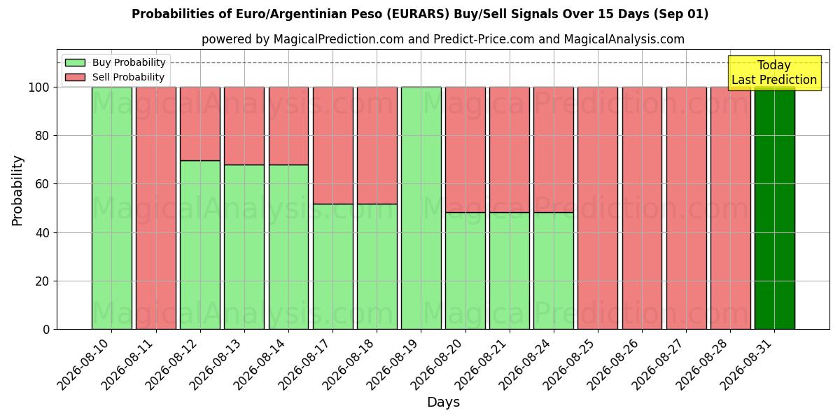 Probabilities of Euro/Peso argentin (EURARS) Buy/Sell Signals Using Several AI Models Over 5 Days (01 Sep) 
