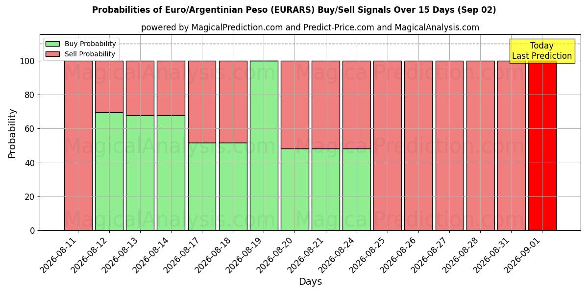 Probabilities of یورو/پسوی آرژانتین (EURARS) Buy/Sell Signals Using Several AI Models Over 5 Days (02 Sep) 