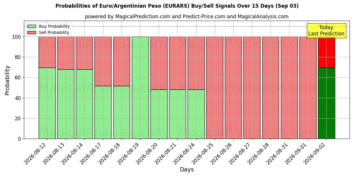 Probabilities of ユーロ/アルゼンチン ペソ (EURARS) Buy/Sell Signals Using Several AI Models Over 5 Days (03 Sep) 