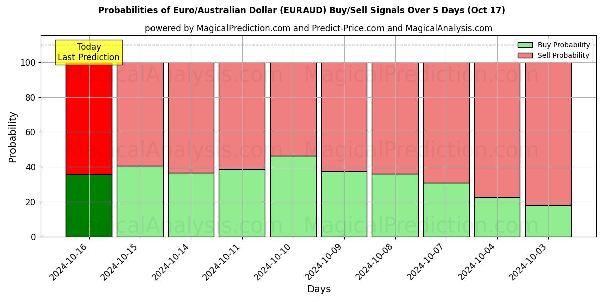 Probabilities of Euro/Dollar australien (EURAUD) Buy/Sell Signals Using Several AI Models Over 5 Days (17 Oct) 