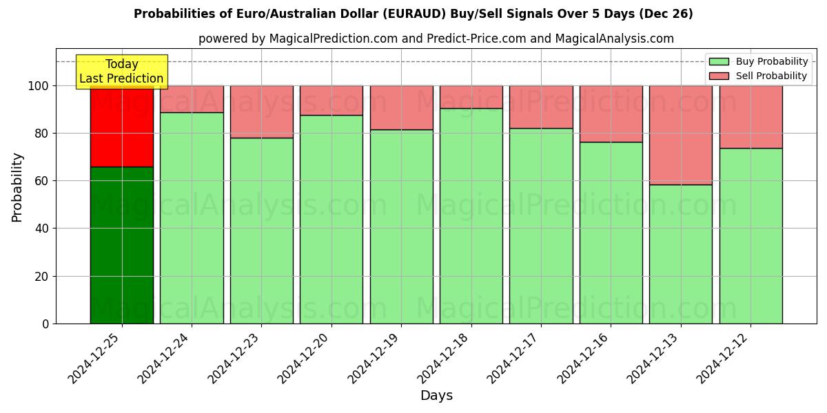 Probabilities of 유로/호주 달러 (EURAUD) Buy/Sell Signals Using Several AI Models Over 5 Days (26 Dec) 