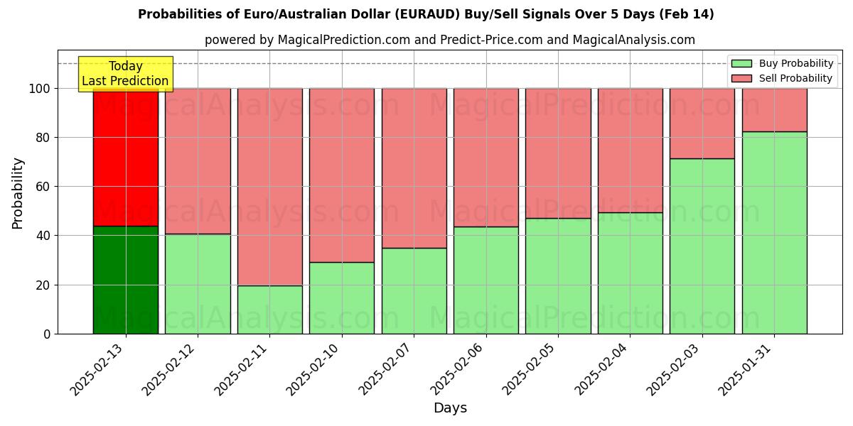 Probabilities of Euro/Australian Dollar (EURAUD) Buy/Sell Signals Using Several AI Models Over 5 Days (30 Jan) 