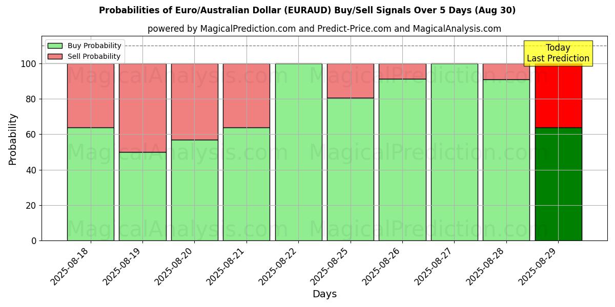 Probabilities of اليورو/الدولار الاسترالي (EURAUD) Buy/Sell Signals Using Several AI Models Over 5 Days (30 Aug) 