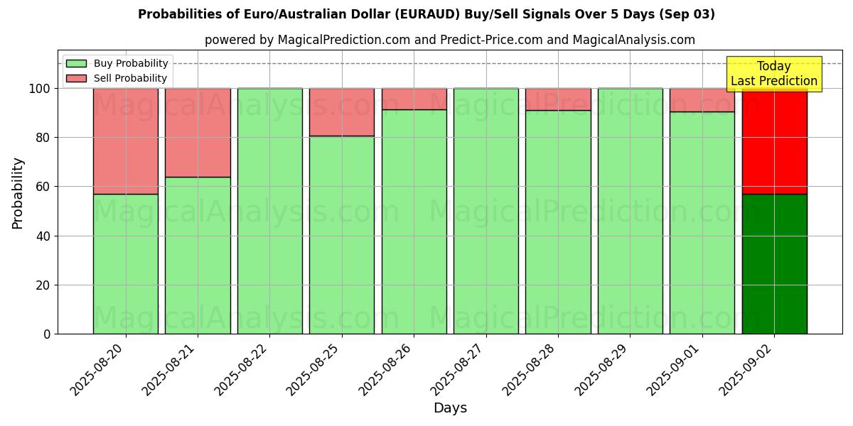 Probabilities of Euro/Australischer Dollar (EURAUD) Buy/Sell Signals Using Several AI Models Over 5 Days (03 Sep) 