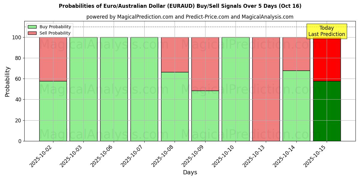 Probabilities of Euro/Australian Dollar (EURAUD) Buy/Sell Signals Using Several AI Models Over 10 Days (16 Oct) Probabilities of Euro/Australian Dollar (EURAUD) Buy/Sell Signals Using Several AI Models Over 5 Days (16 Oct)
