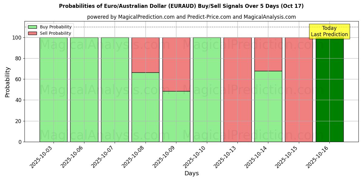 Sjanser for Euro/australske dollar (EURAUD) kjøp/salg signaler med flere AI-modeller over 10 dager (17 Oct) Probabilities of Euro/australske dollar (EURAUD) Buy/Sell Signals Using Several AI Models Over 5 Days (17 Oct)