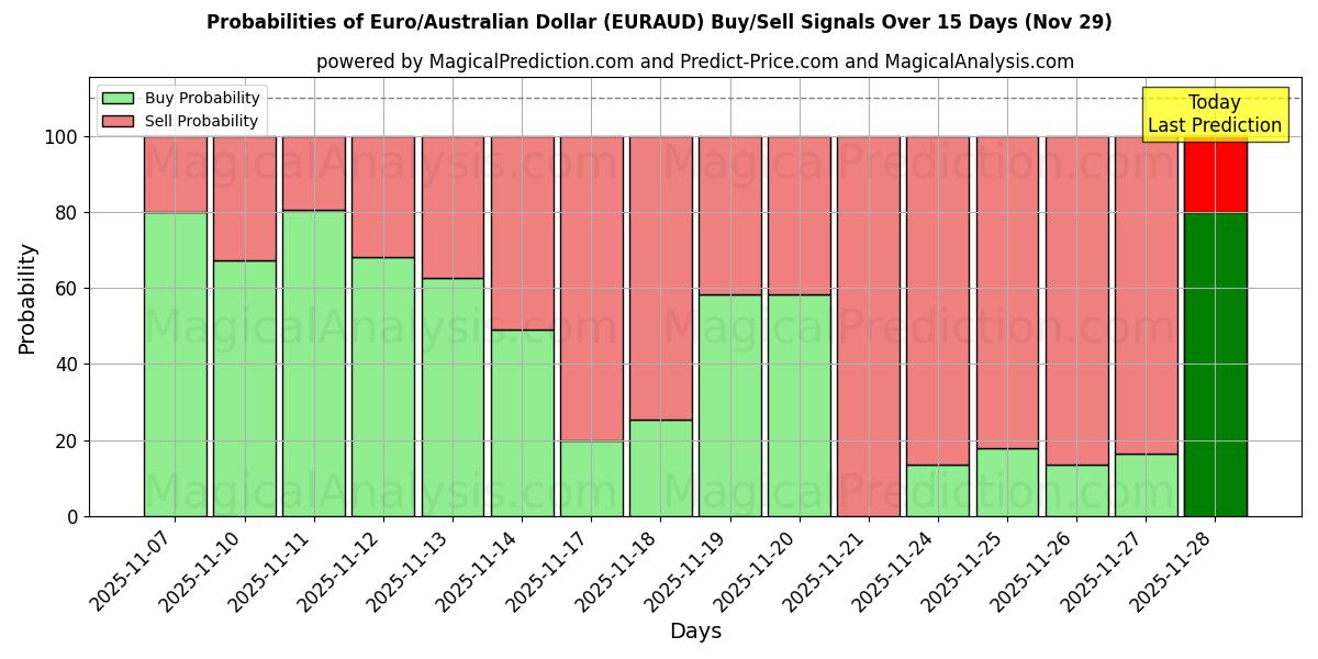 Probabilities of Euro/Australian Dollar (EURAUD) Buy/Sell Signals Using Several AI Models Over 5 Days (29 Nov) 