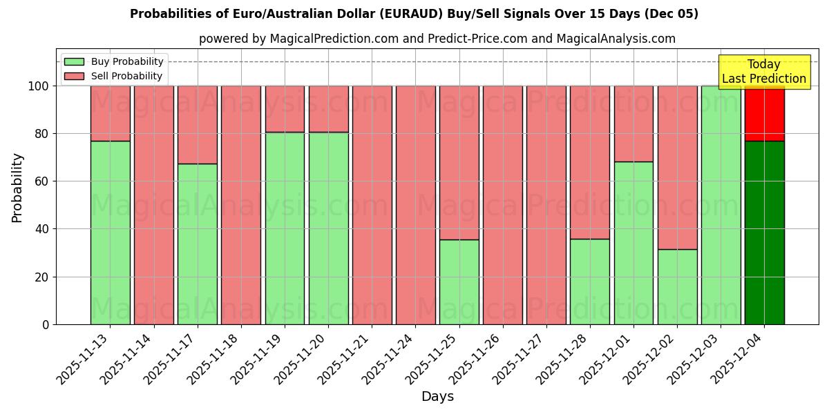 Probabilities of 欧元/澳元 (EURAUD) Buy/Sell Signals Using Several AI Models Over 5 Days (05 Dec) 