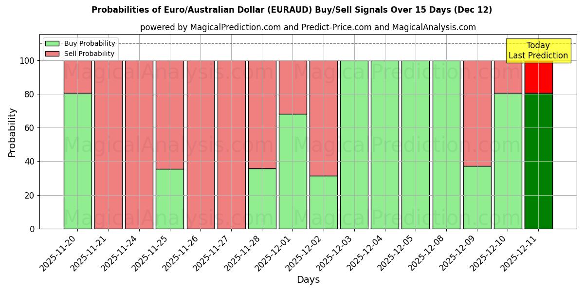 Probabilities of यूरो/ऑस्ट्रेलियाई डॉलर (EURAUD) Buy/Sell Signals Using Several AI Models Over 5 Days (12 Dec) 