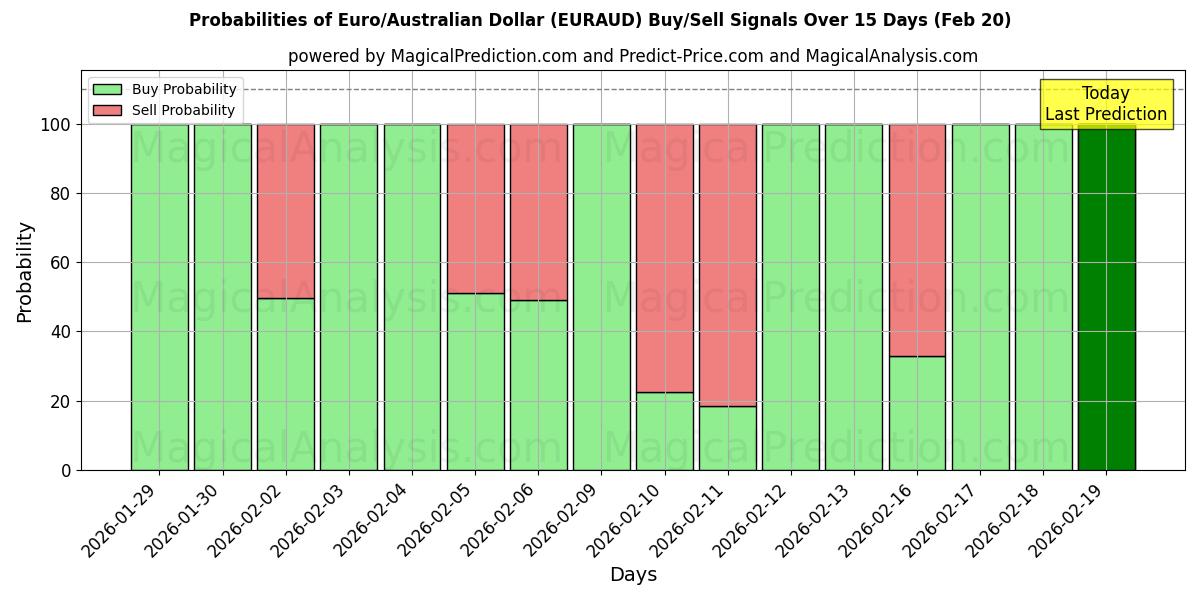 Probabilities of 유로/호주 달러 (EURAUD) Buy/Sell Signals Using Several AI Models Over 5 Days (20 Feb) 