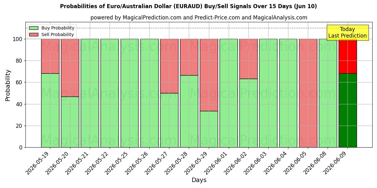Probabilities of Euro/australske dollar (EURAUD) Buy/Sell Signals Using Several AI Models Over 5 Days (10 Jun) 