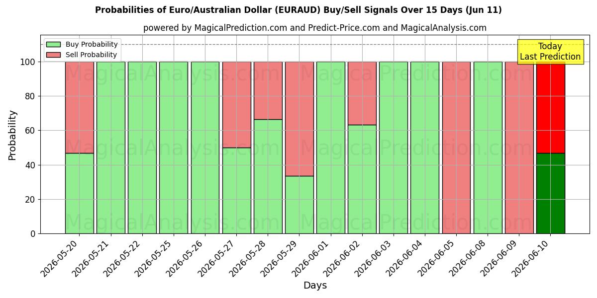 Probabilities of Euro/australske dollar (EURAUD) Buy/Sell Signals Using Several AI Models Over 5 Days (11 Jun) 