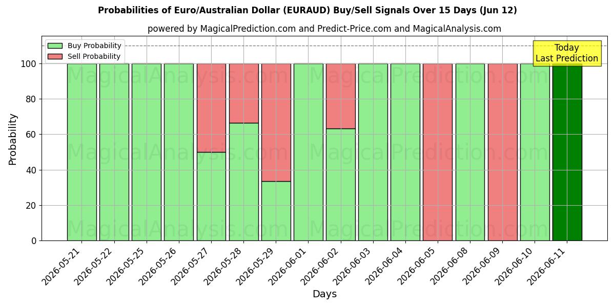Probabilities of Euro/Dólar australiano (EURAUD) Buy/Sell Signals Using Several AI Models Over 5 Days (12 Jun) 