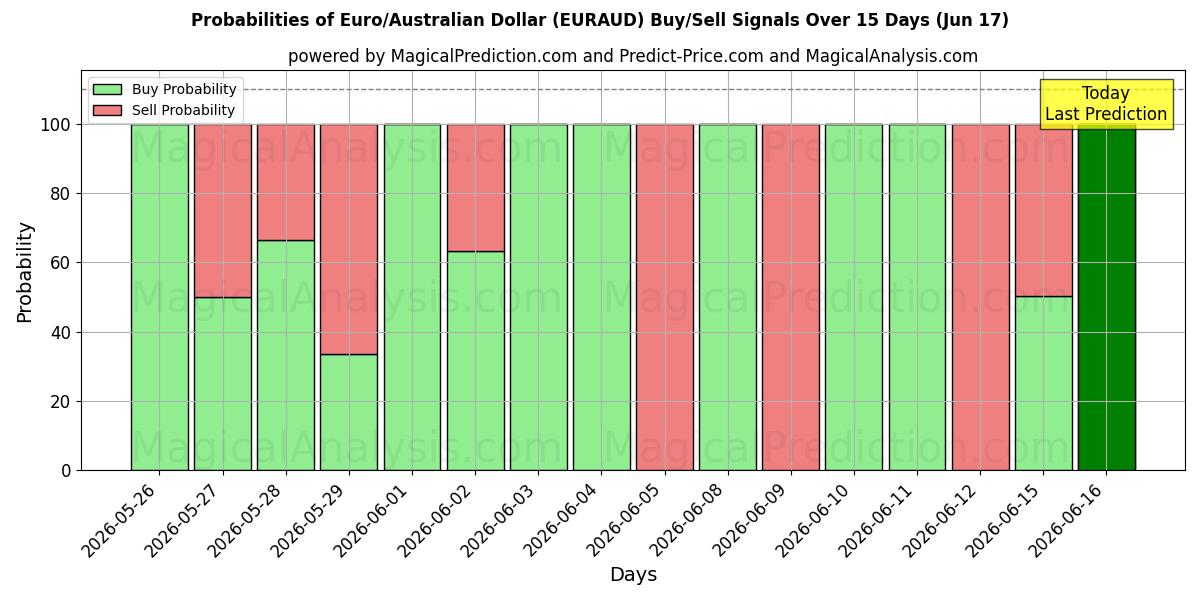 Probabilities of 欧元/澳元 (EURAUD) Buy/Sell Signals Using Several AI Models Over 5 Days (17 Jun) 
