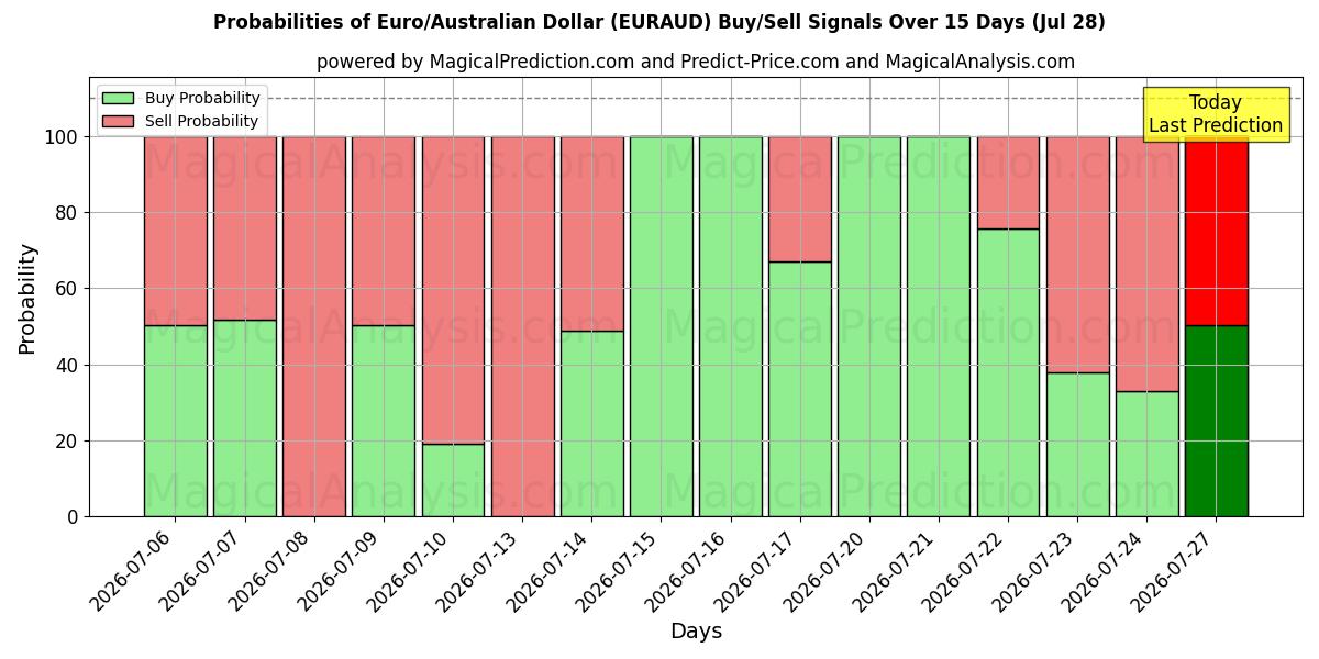Probabilities of यूरो/ऑस्ट्रेलियाई डॉलर (EURAUD) Buy/Sell Signals Using Several AI Models Over 5 Days (28 Jul) 