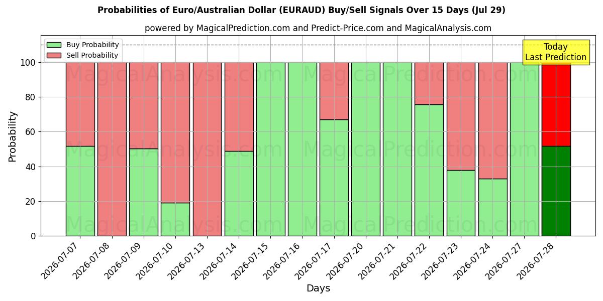Probabilities of Euro/Dollar australien (EURAUD) Buy/Sell Signals Using Several AI Models Over 5 Days (29 Jul) 