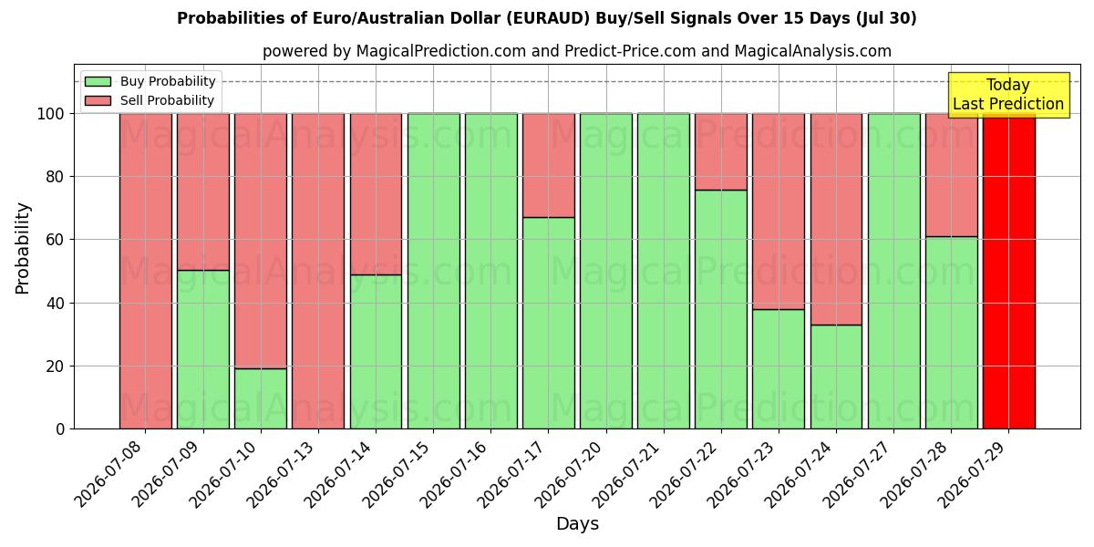 Probabilities of Euro/Australische dollar (EURAUD) Buy/Sell Signals Using Several AI Models Over 5 Days (30 Jul) 