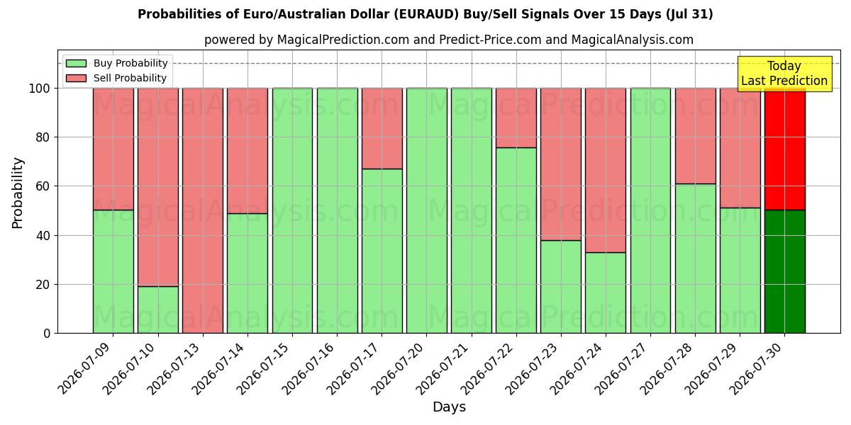Probabilities of 欧元/澳元 (EURAUD) Buy/Sell Signals Using Several AI Models Over 5 Days (31 Jul) 