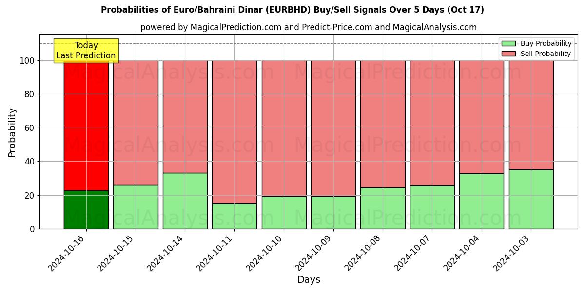 Probabilities of Euro/Bahraini Dinar (EURBHD) Buy/Sell Signals Using Several AI Models Over 5 Days (17 Oct) 