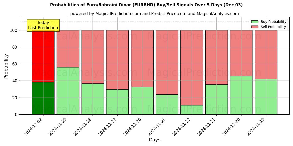 Probabilities of Euro/Bahraini Dinar (EURBHD) Buy/Sell Signals Using Several AI Models Over 5 Days (03 Dec) 