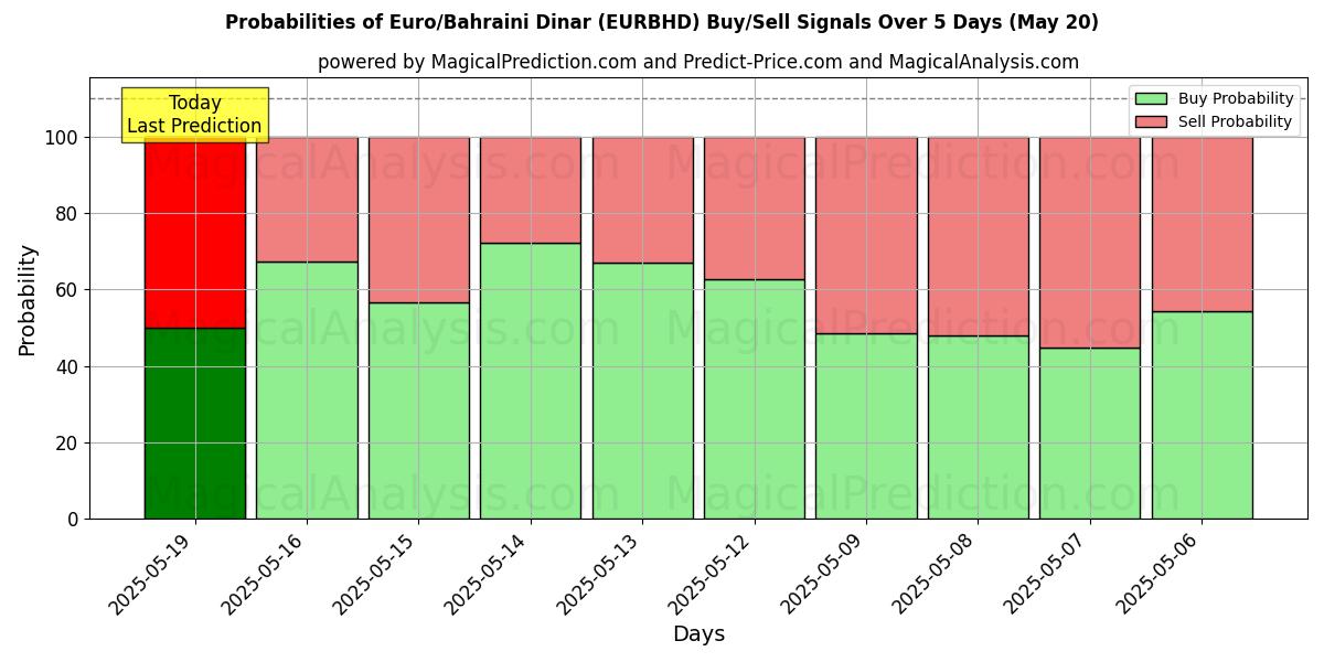 Probabilities of يورو/دينار بحريني (EURBHD) Buy/Sell Signals Using Several AI Models Over 5 Days (20 May) 