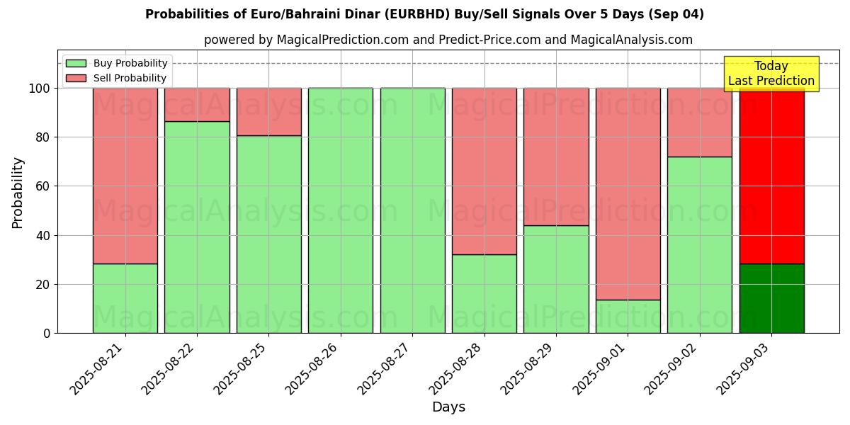 Probabilities of Euro/Bahraini Dinar (EURBHD) Buy/Sell Signals Using Several AI Models Over 5 Days (03 Sep) 