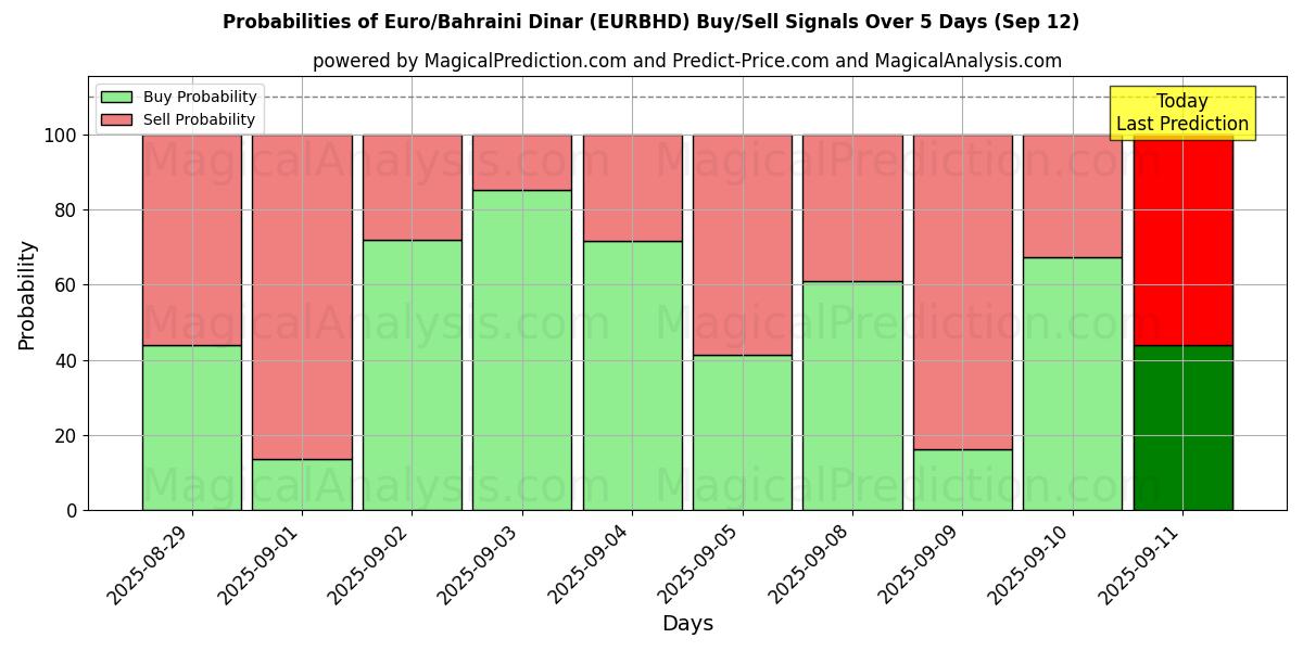 Probabilities of Euro/Bahreinse dinar (EURBHD) Buy/Sell Signals Using Several AI Models Over 5 Days (12 Sep) 