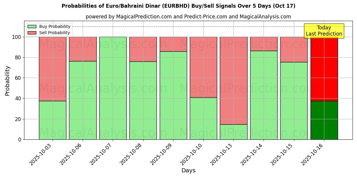 Вероятности сигналов на покупку/продажу Евро/Бахрейнский динар (EURBHD) с использованием нескольких моделей ИИ за 10 дней (17 Oct) Probabilities of Евро/Бахрейнский динар (EURBHD) Buy/Sell Signals Using Several AI Models Over 5 Days (17 Oct)