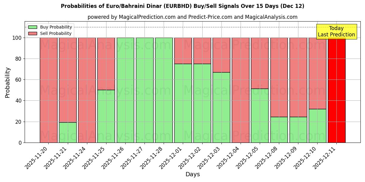 Probabilities of 유로/바레인 디나르 (EURBHD) Buy/Sell Signals Using Several AI Models Over 5 Days (12 Dec) 