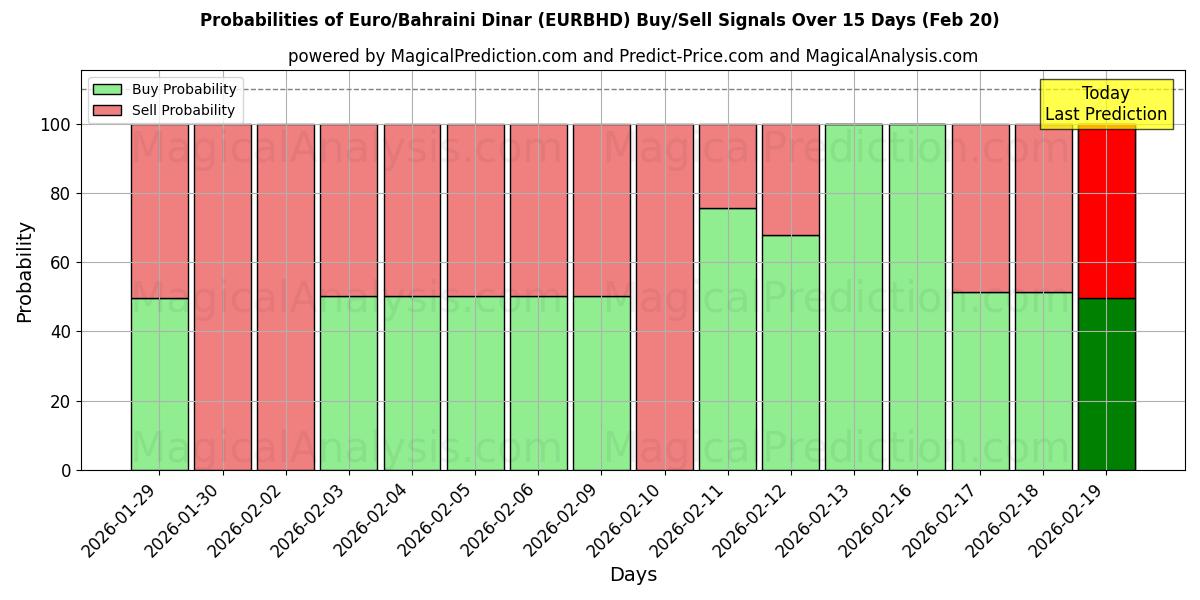 Probabilities of Euro/Bahrain-Dinar (EURBHD) Buy/Sell Signals Using Several AI Models Over 5 Days (20 Feb) 