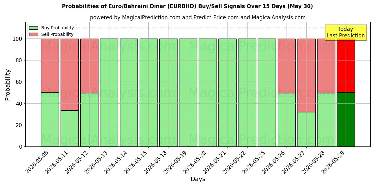 Probabilities of Euro/bahrainske dinar (EURBHD) Buy/Sell Signals Using Several AI Models Over 5 Days (30 May) 