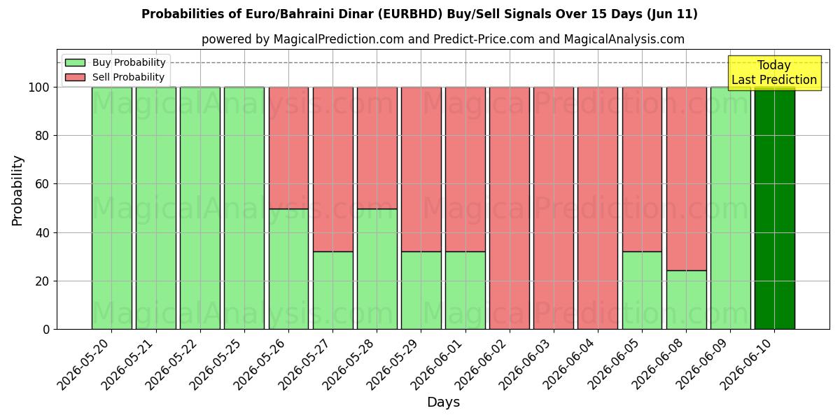 Probabilities of Euro/Dinar Bahreïni (EURBHD) Buy/Sell Signals Using Several AI Models Over 5 Days (11 Jun) 