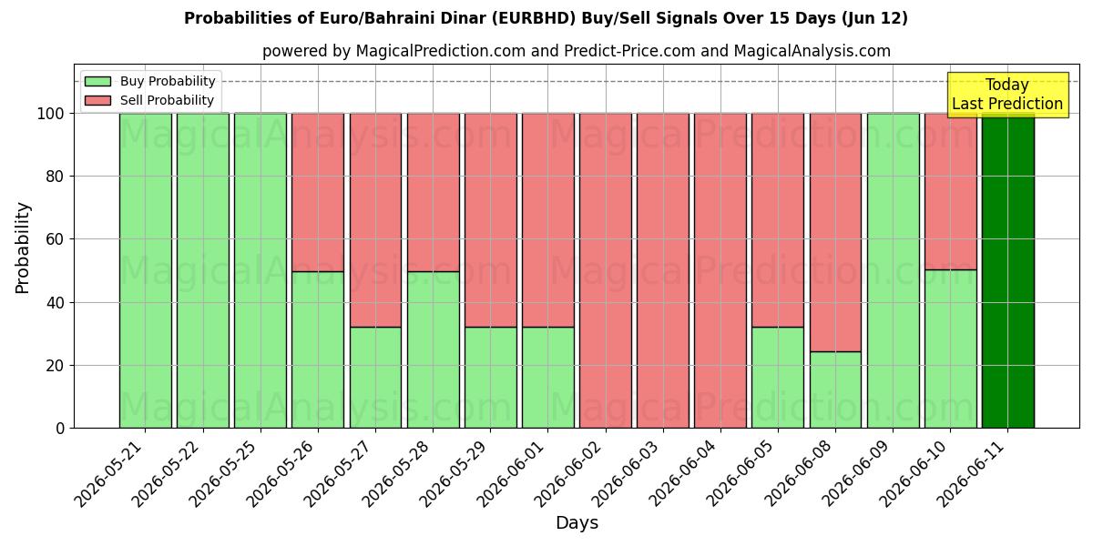 Probabilities of یورو/ دینار بحرین (EURBHD) Buy/Sell Signals Using Several AI Models Over 5 Days (12 Jun) 