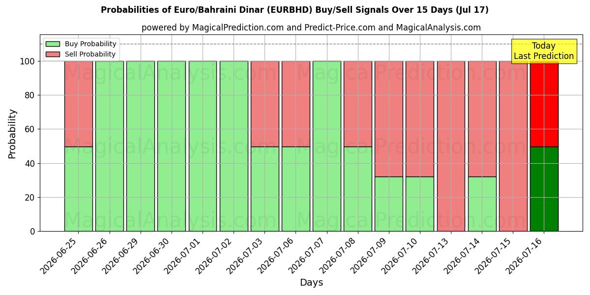 Probabilities of Euro/bahrainske dinar (EURBHD) Buy/Sell Signals Using Several AI Models Over 5 Days (17 Jul) 
