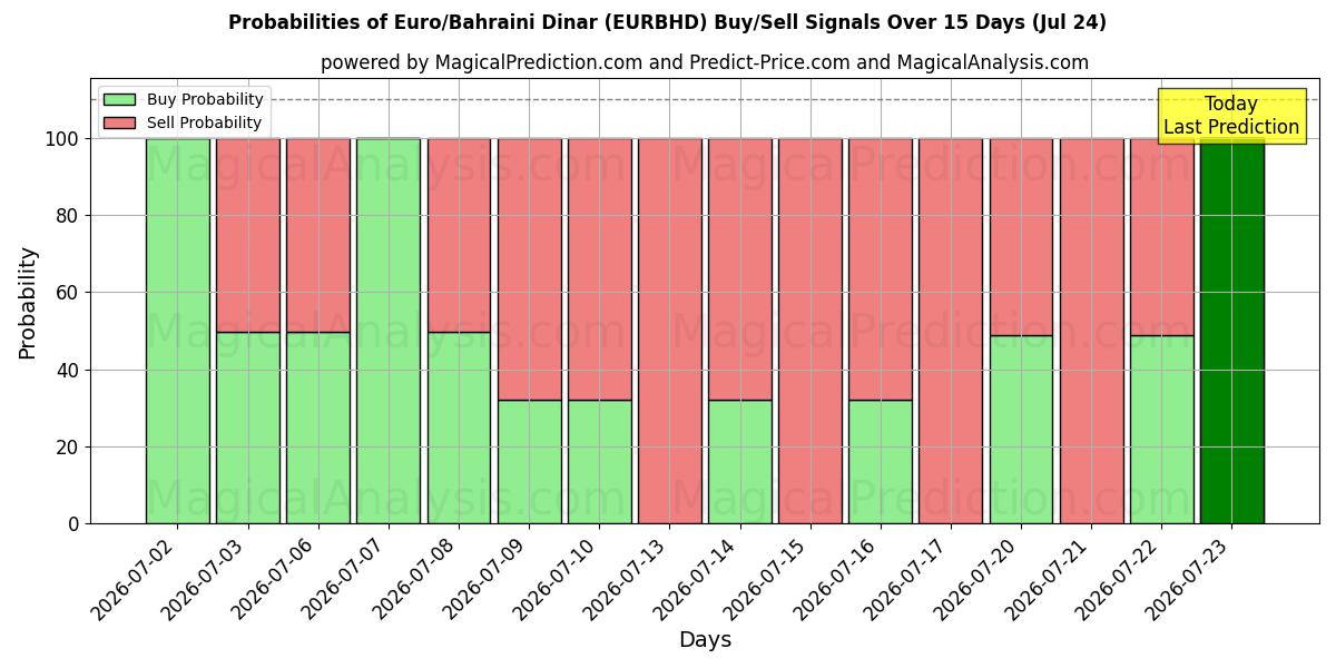 Probabilities of यूरो/बहरीनी दिनार (EURBHD) Buy/Sell Signals Using Several AI Models Over 5 Days (24 Jul) 